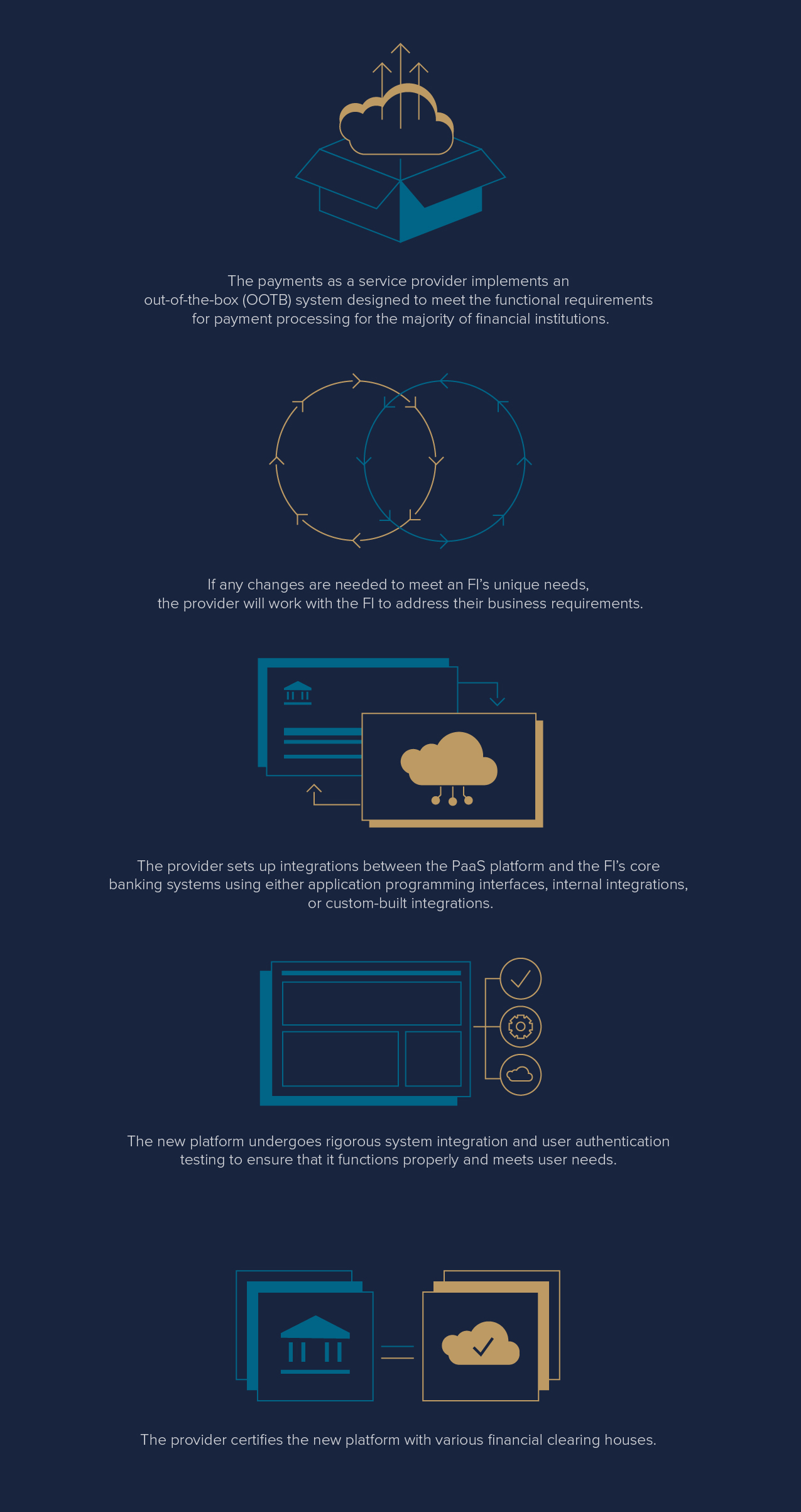 Payments as a Service Explained